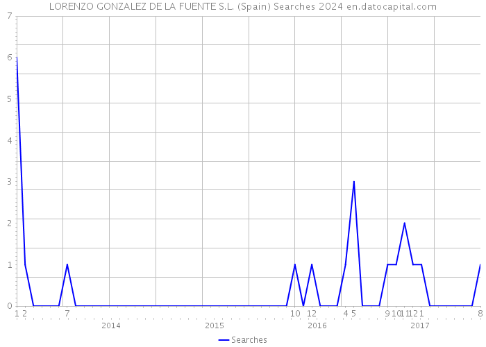 LORENZO GONZALEZ DE LA FUENTE S.L. (Spain) Searches 2024 
