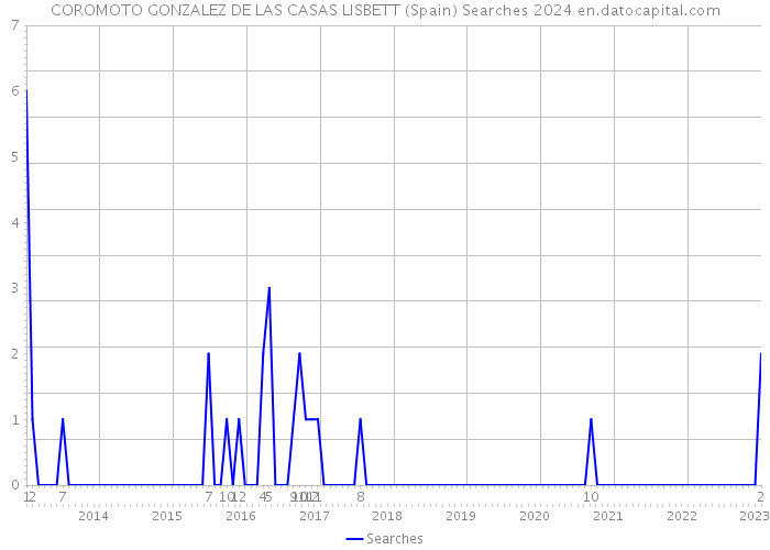 COROMOTO GONZALEZ DE LAS CASAS LISBETT (Spain) Searches 2024 