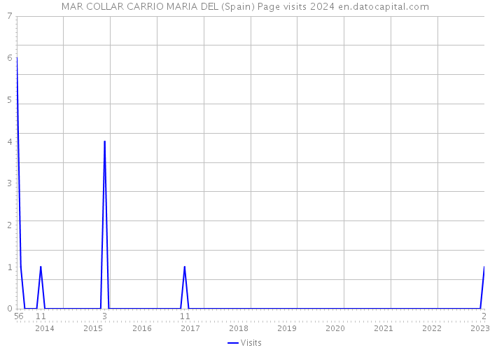 MAR COLLAR CARRIO MARIA DEL (Spain) Page visits 2024 
