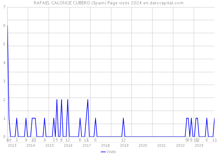 RAFAEL CALONGE CUBERO (Spain) Page visits 2024 
