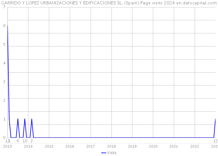GARRIDO Y LOPEZ URBANIZACIONES Y EDIFICACIONES SL. (Spain) Page visits 2024 
