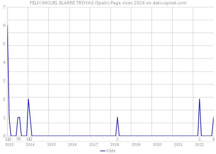 FELIX MIGUEL ELARRE TROYAS (Spain) Page visits 2024 