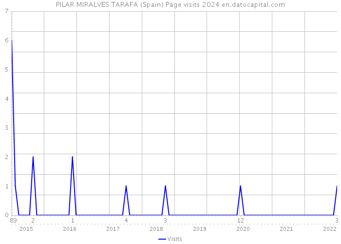 PILAR MIRALVES TARAFA (Spain) Page visits 2024 