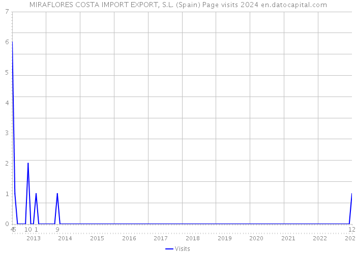 MIRAFLORES COSTA IMPORT EXPORT, S.L. (Spain) Page visits 2024 