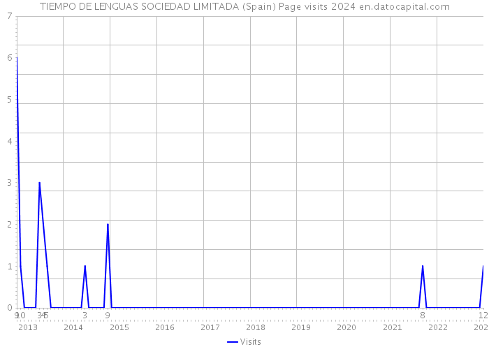 TIEMPO DE LENGUAS SOCIEDAD LIMITADA (Spain) Page visits 2024 