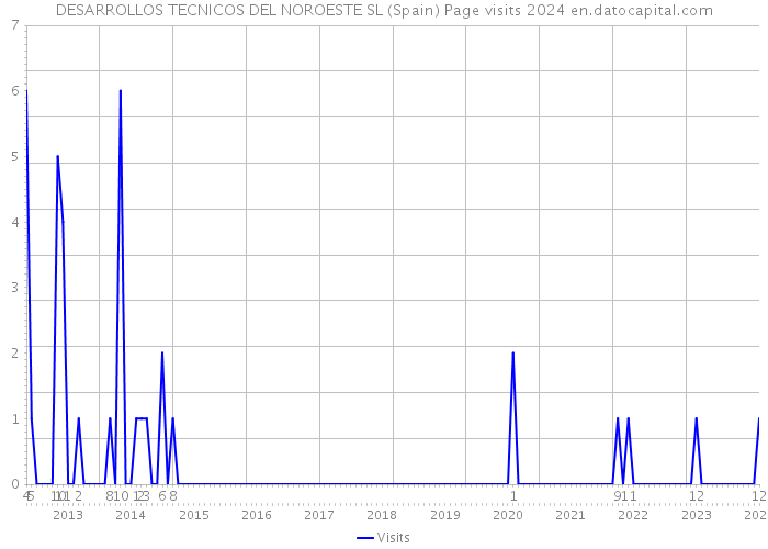 DESARROLLOS TECNICOS DEL NOROESTE SL (Spain) Page visits 2024 