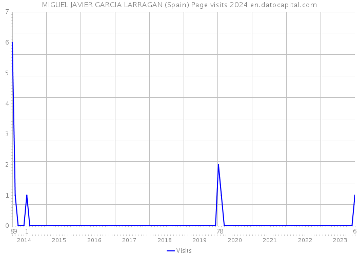 MIGUEL JAVIER GARCIA LARRAGAN (Spain) Page visits 2024 