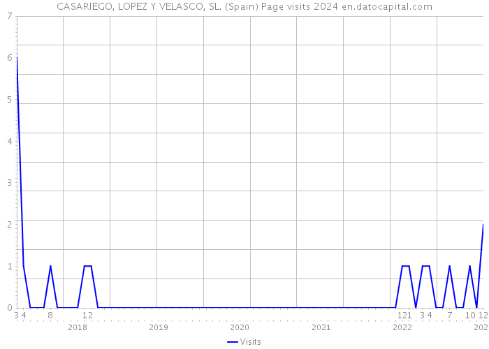 CASARIEGO, LOPEZ Y VELASCO, SL. (Spain) Page visits 2024 