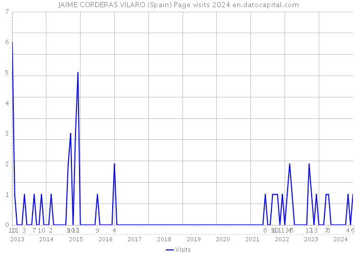 JAIME CORDERAS VILARO (Spain) Page visits 2024 