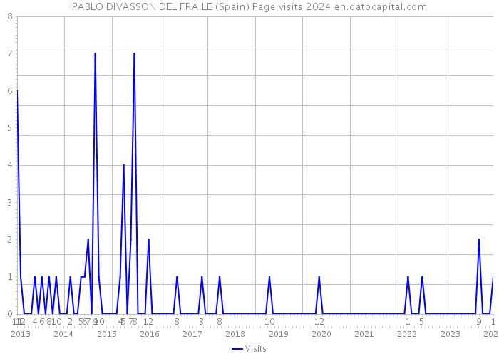 PABLO DIVASSON DEL FRAILE (Spain) Page visits 2024 