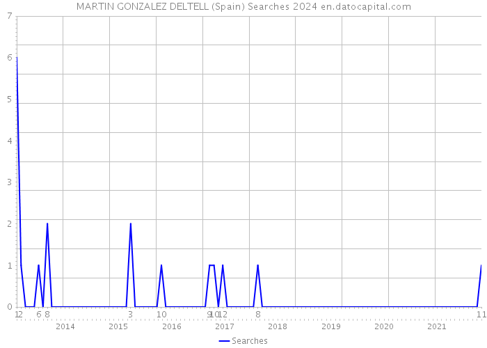 MARTIN GONZALEZ DELTELL (Spain) Searches 2024 