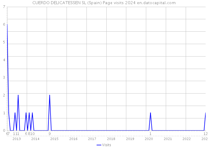 CUERDO DELICATESSEN SL (Spain) Page visits 2024 