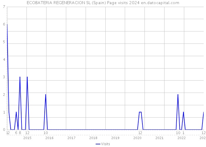 ECOBATERIA REGENERACION SL (Spain) Page visits 2024 