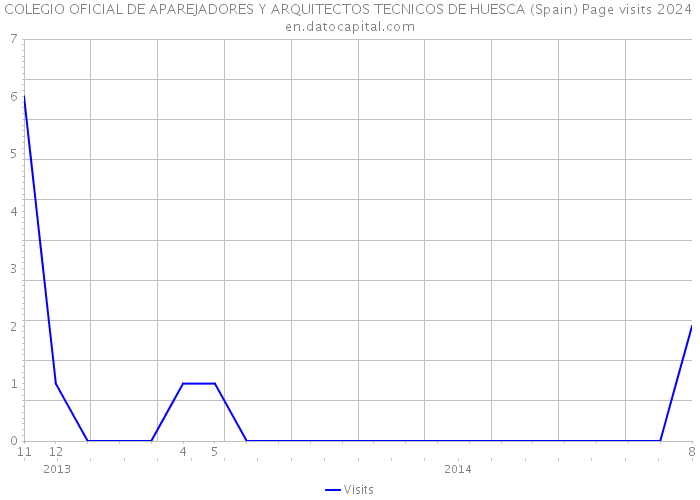 COLEGIO OFICIAL DE APAREJADORES Y ARQUITECTOS TECNICOS DE HUESCA (Spain) Page visits 2024 