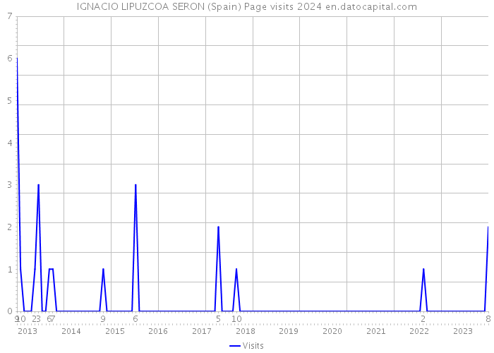 IGNACIO LIPUZCOA SERON (Spain) Page visits 2024 