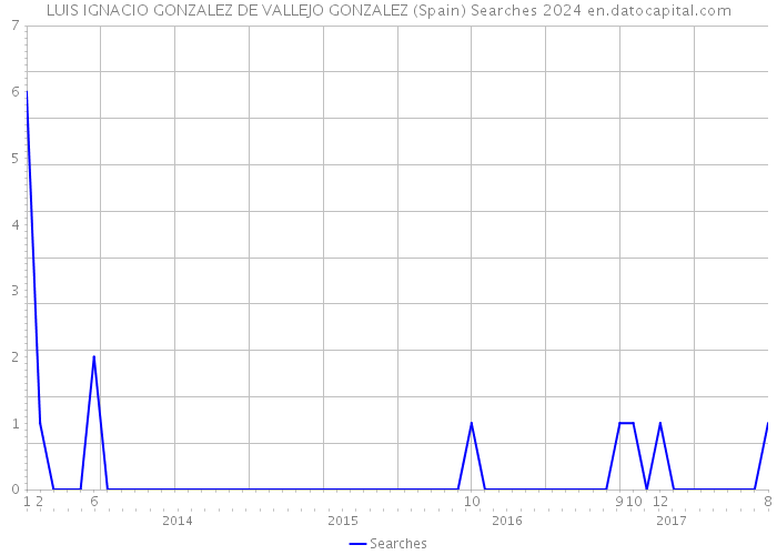 LUIS IGNACIO GONZALEZ DE VALLEJO GONZALEZ (Spain) Searches 2024 