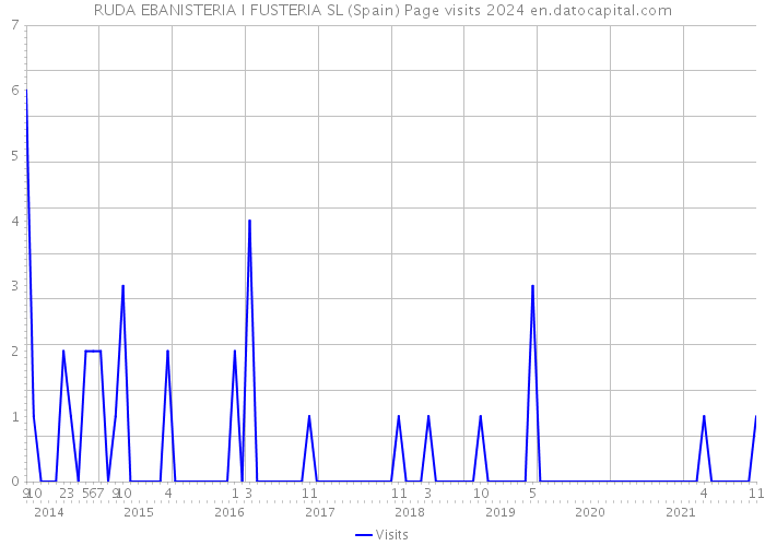 RUDA EBANISTERIA I FUSTERIA SL (Spain) Page visits 2024 