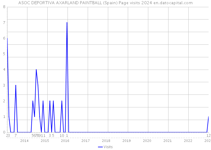 ASOC DEPORTIVA AXARLAND PAINTBALL (Spain) Page visits 2024 