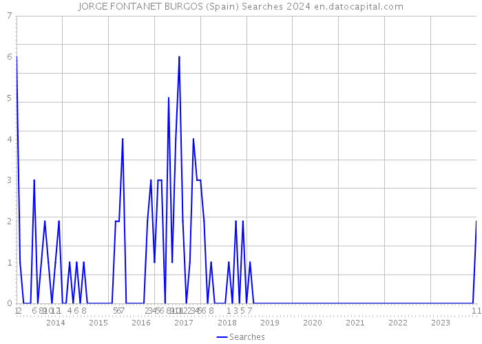 JORGE FONTANET BURGOS (Spain) Searches 2024 