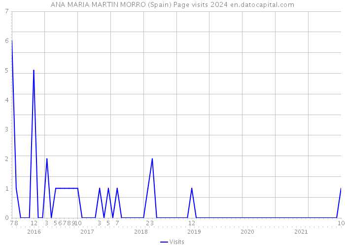 ANA MARIA MARTIN MORRO (Spain) Page visits 2024 