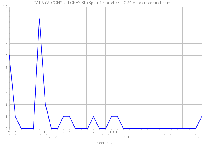 CAPAYA CONSULTORES SL (Spain) Searches 2024 