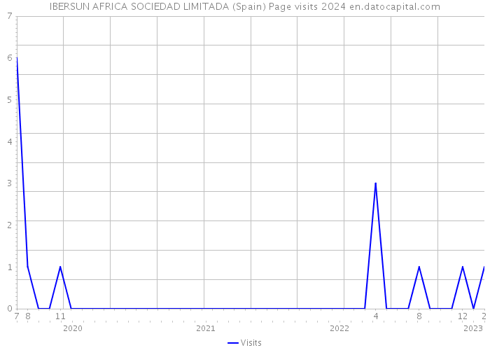 IBERSUN AFRICA SOCIEDAD LIMITADA (Spain) Page visits 2024 