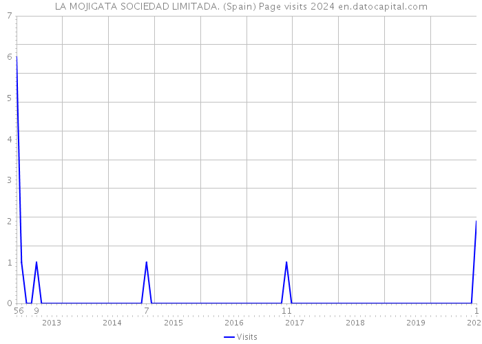 LA MOJIGATA SOCIEDAD LIMITADA. (Spain) Page visits 2024 