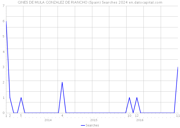 GINES DE MULA GONZALEZ DE RIANCHO (Spain) Searches 2024 