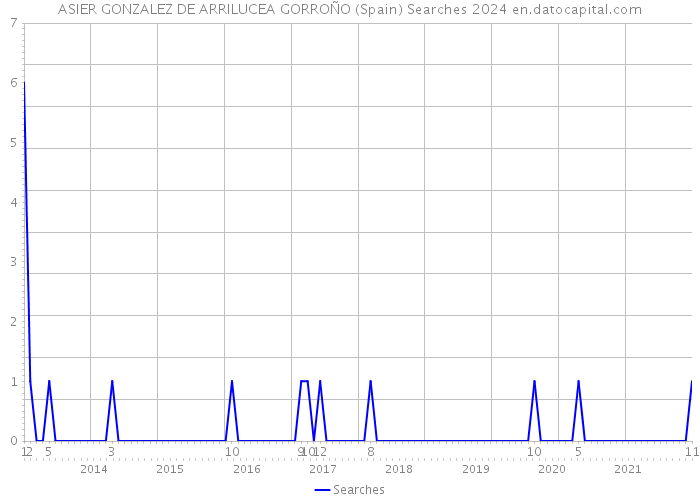 ASIER GONZALEZ DE ARRILUCEA GORROÑO (Spain) Searches 2024 