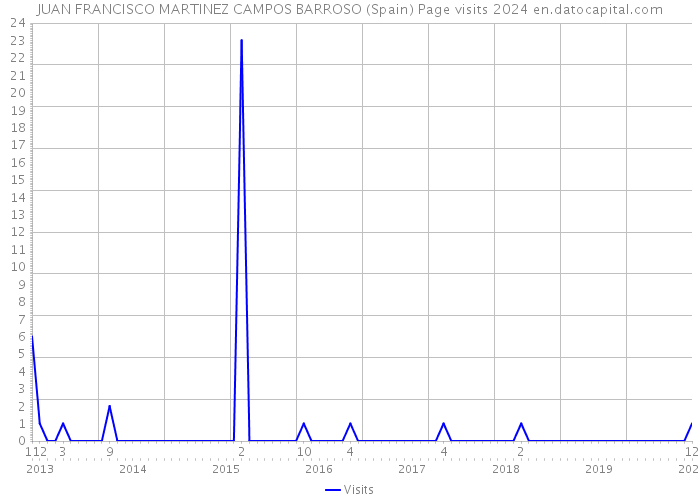 JUAN FRANCISCO MARTINEZ CAMPOS BARROSO (Spain) Page visits 2024 