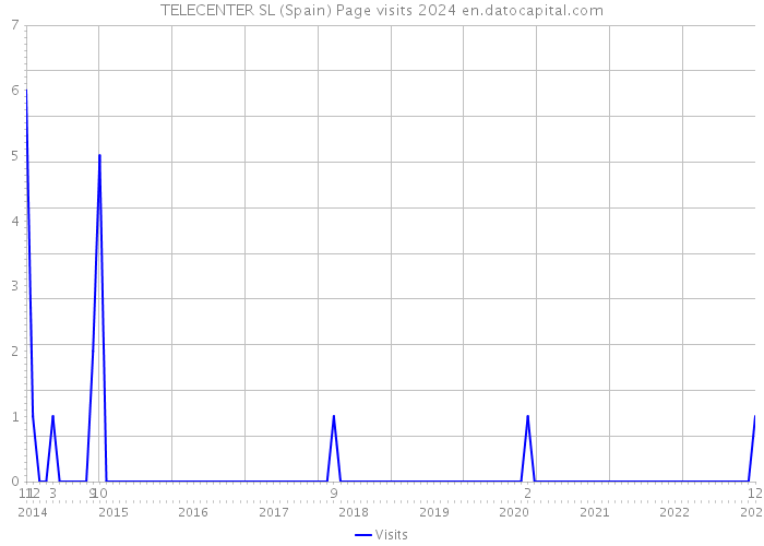 TELECENTER SL (Spain) Page visits 2024 