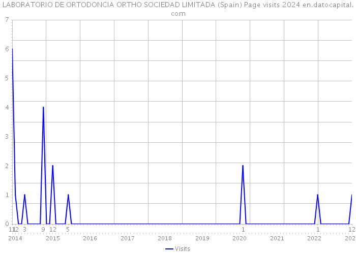 LABORATORIO DE ORTODONCIA ORTHO SOCIEDAD LIMITADA (Spain) Page visits 2024 