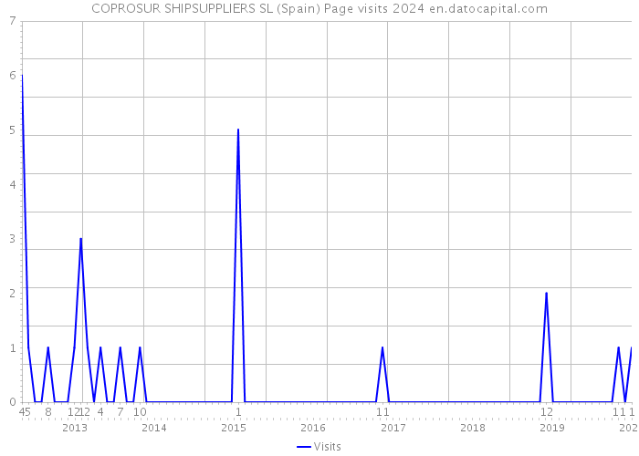 COPROSUR SHIPSUPPLIERS SL (Spain) Page visits 2024 