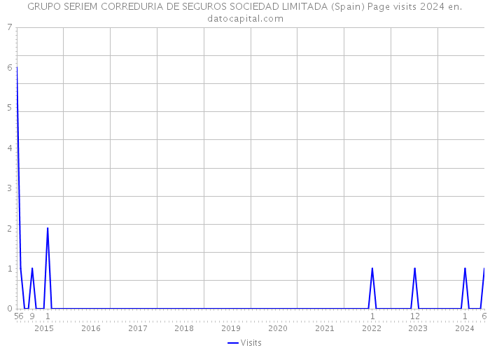 GRUPO SERIEM CORREDURIA DE SEGUROS SOCIEDAD LIMITADA (Spain) Page visits 2024 