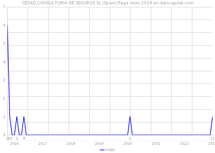 GESAD CONSULTORIA DE SEGUROS SL (Spain) Page visits 2024 