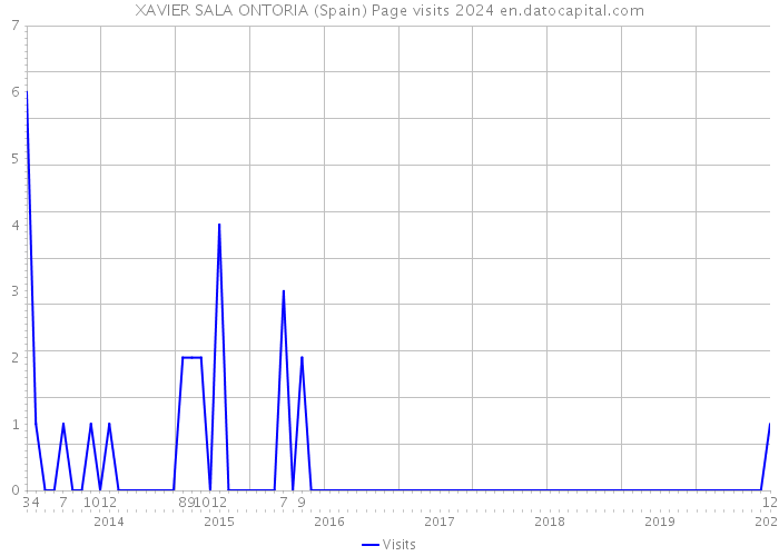 XAVIER SALA ONTORIA (Spain) Page visits 2024 