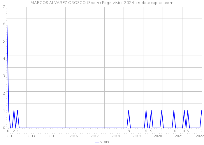 MARCOS ALVAREZ OROZCO (Spain) Page visits 2024 