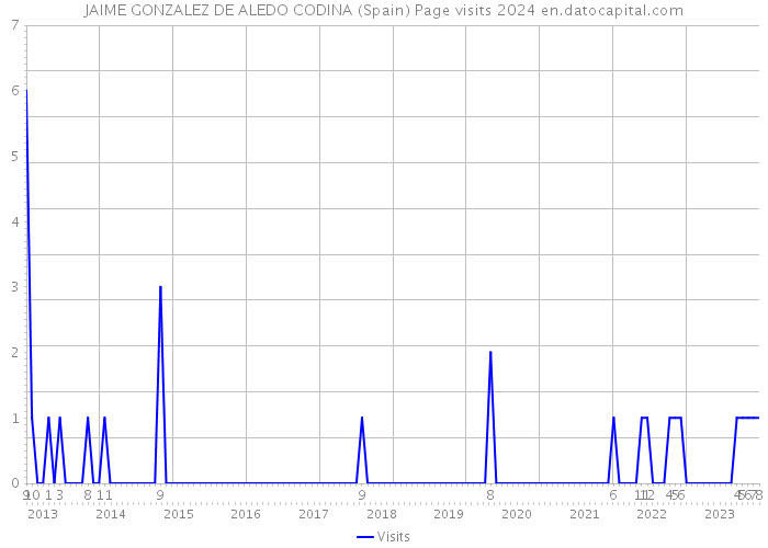 JAIME GONZALEZ DE ALEDO CODINA (Spain) Page visits 2024 