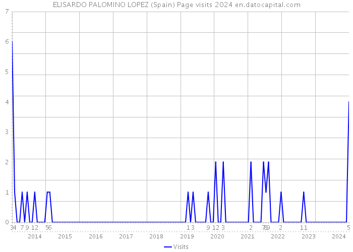 ELISARDO PALOMINO LOPEZ (Spain) Page visits 2024 