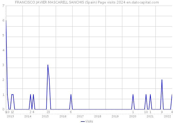 FRANCISCO JAVIER MASCARELL SANCHIS (Spain) Page visits 2024 