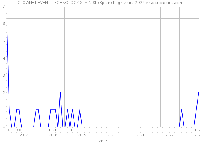 GLOWNET EVENT TECHNOLOGY SPAIN SL (Spain) Page visits 2024 