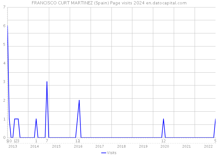 FRANCISCO CURT MARTINEZ (Spain) Page visits 2024 