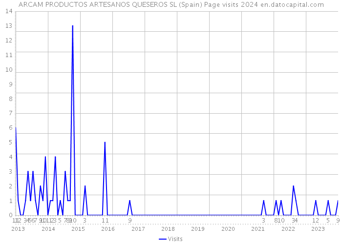 ARCAM PRODUCTOS ARTESANOS QUESEROS SL (Spain) Page visits 2024 