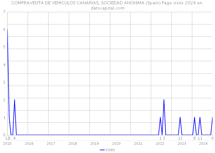 COMPRAVENTA DE VEHICULOS CANARIAS, SOCIEDAD ANONIMA (Spain) Page visits 2024 