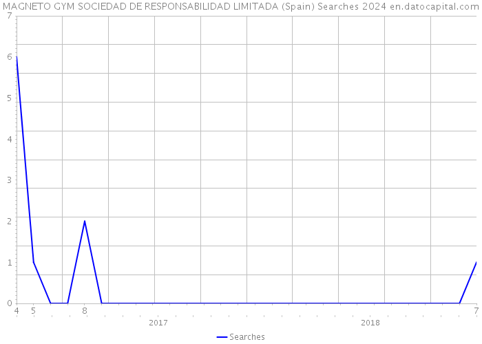MAGNETO GYM SOCIEDAD DE RESPONSABILIDAD LIMITADA (Spain) Searches 2024 
