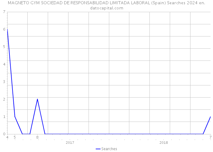 MAGNETO GYM SOCIEDAD DE RESPONSABILIDAD LIMITADA LABORAL (Spain) Searches 2024 