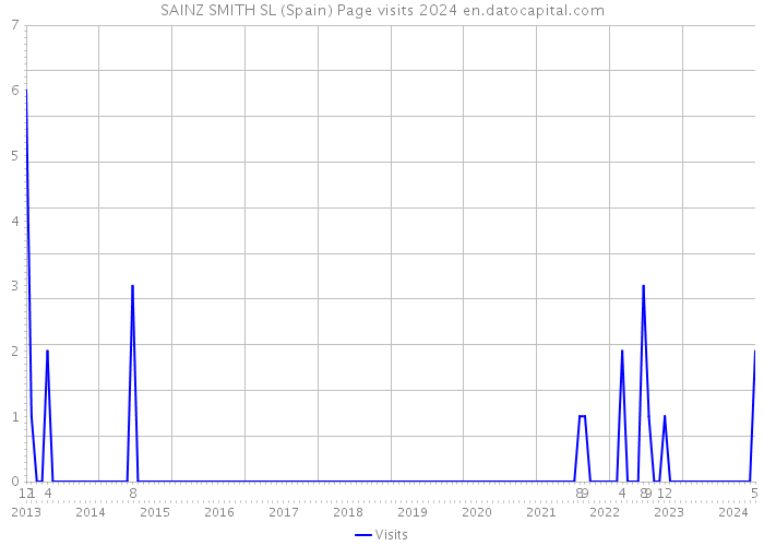 SAINZ SMITH SL (Spain) Page visits 2024 