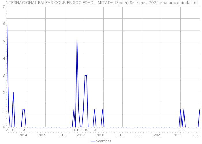 INTERNACIONAL BALEAR COURIER SOCIEDAD LIMITADA (Spain) Searches 2024 
