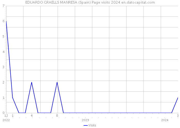 EDUARDO GRAELLS MANRESA (Spain) Page visits 2024 