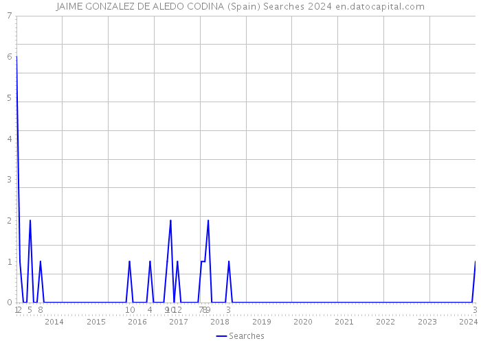 JAIME GONZALEZ DE ALEDO CODINA (Spain) Searches 2024 